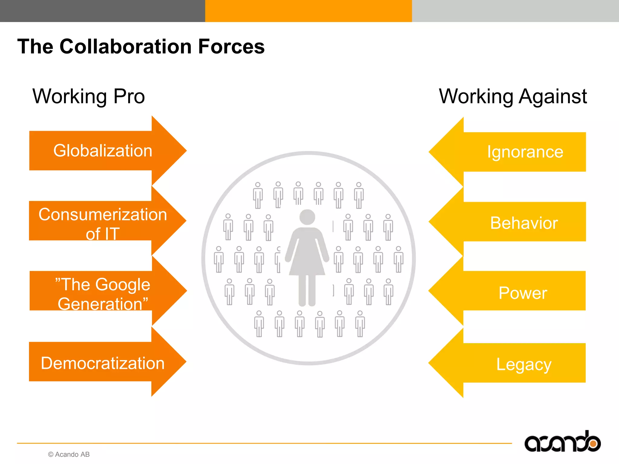 © Acando AB
Globalization
Consumerization
of IT
”The Google
Generation”
Democratization
Working Pro Working Against
Ignorance
Behavior
Power
Legacy
The Collaboration Forces
 
