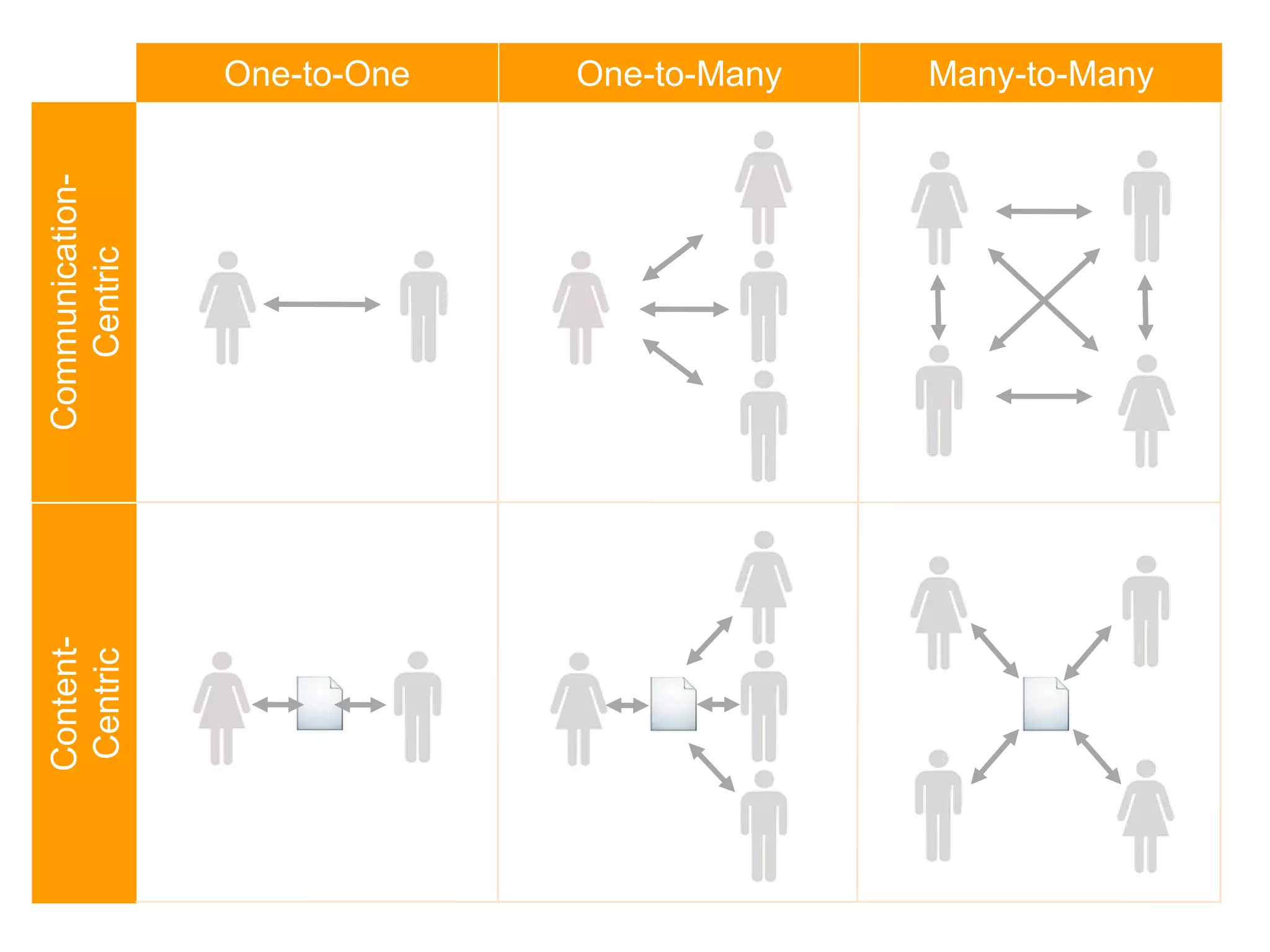 © Acando AB
Communication-
Centric
One-to-One One-to-Many Many-to-ManyContent-
Centric
 