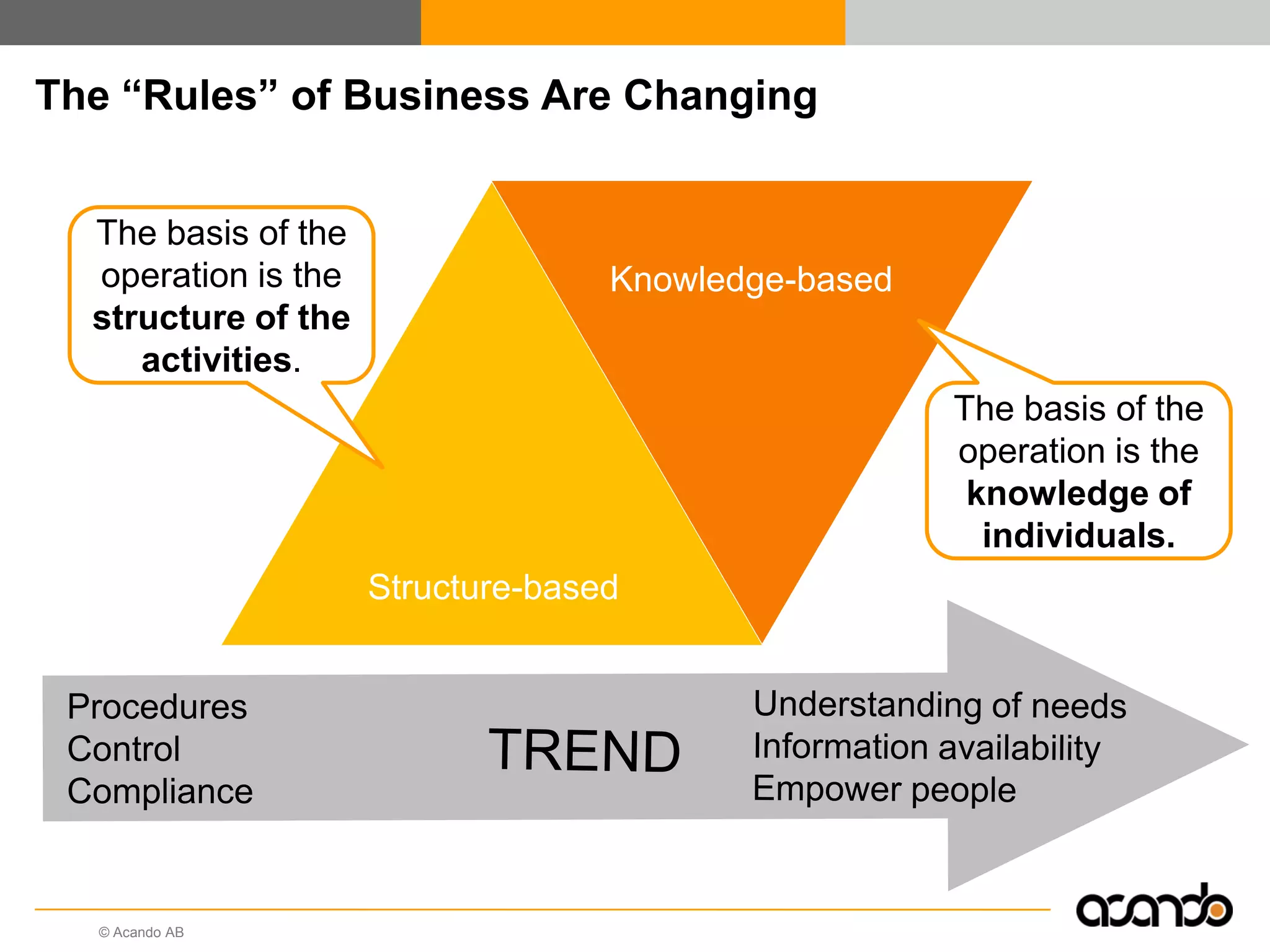 © Acando AB
The “Rules” of Business Are Changing
Knowledge-based
Structure-based
The basis of the
operation is the
structure of the
activities.
The basis of the
operation is the
knowledge of
individuals.
 