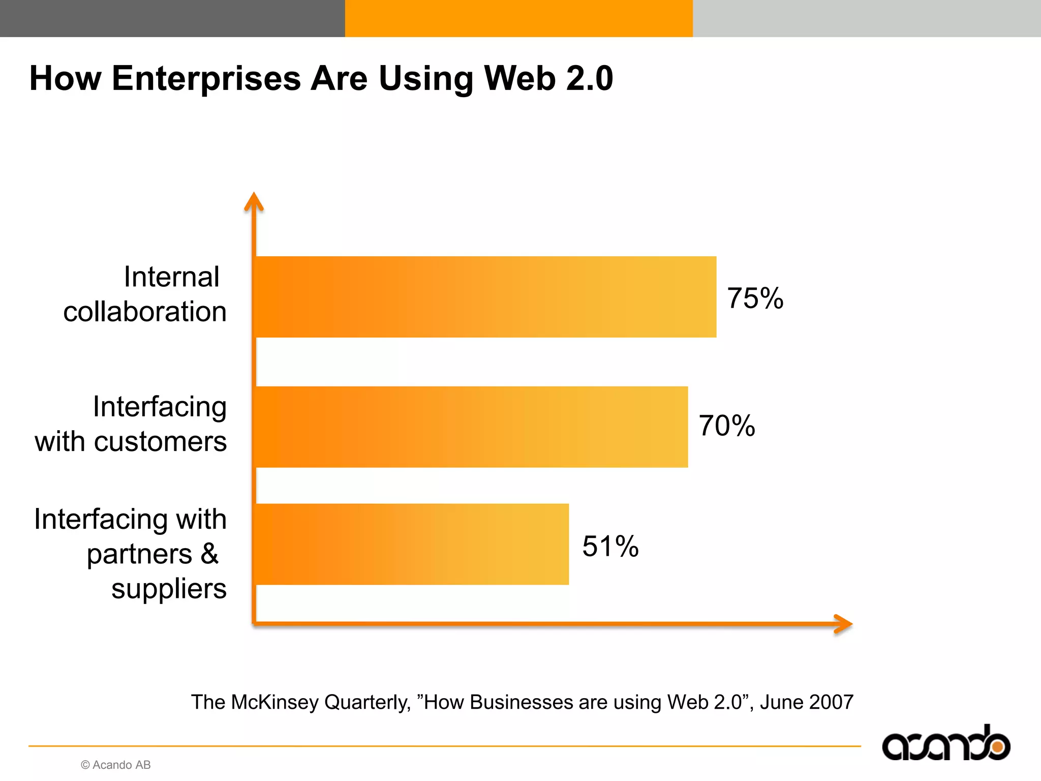 © Acando AB
How Enterprises Are Using Web 2.0
The McKinsey Quarterly, ”How Businesses are using Web 2.0”, June 2007
Interfacing with
partners &
suppliers
Interfacing
with customers
Internal
collaboration 75%
70%
51%
 