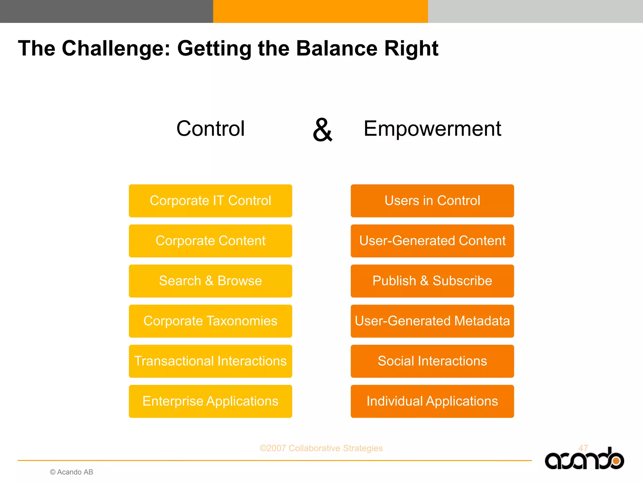 © Acando AB
The Challenge: Getting the Balance Right
©2007 Collaborative Strategies 47
Control
Corporate IT Control
Corporate Content
Search & Browse
Corporate Taxonomies
Transactional Interactions
Enterprise Applications
Empowerment
Users in Control
User-Generated Content
Publish & Subscribe
User-Generated Metadata
Social Interactions
Individual Applications
&
 