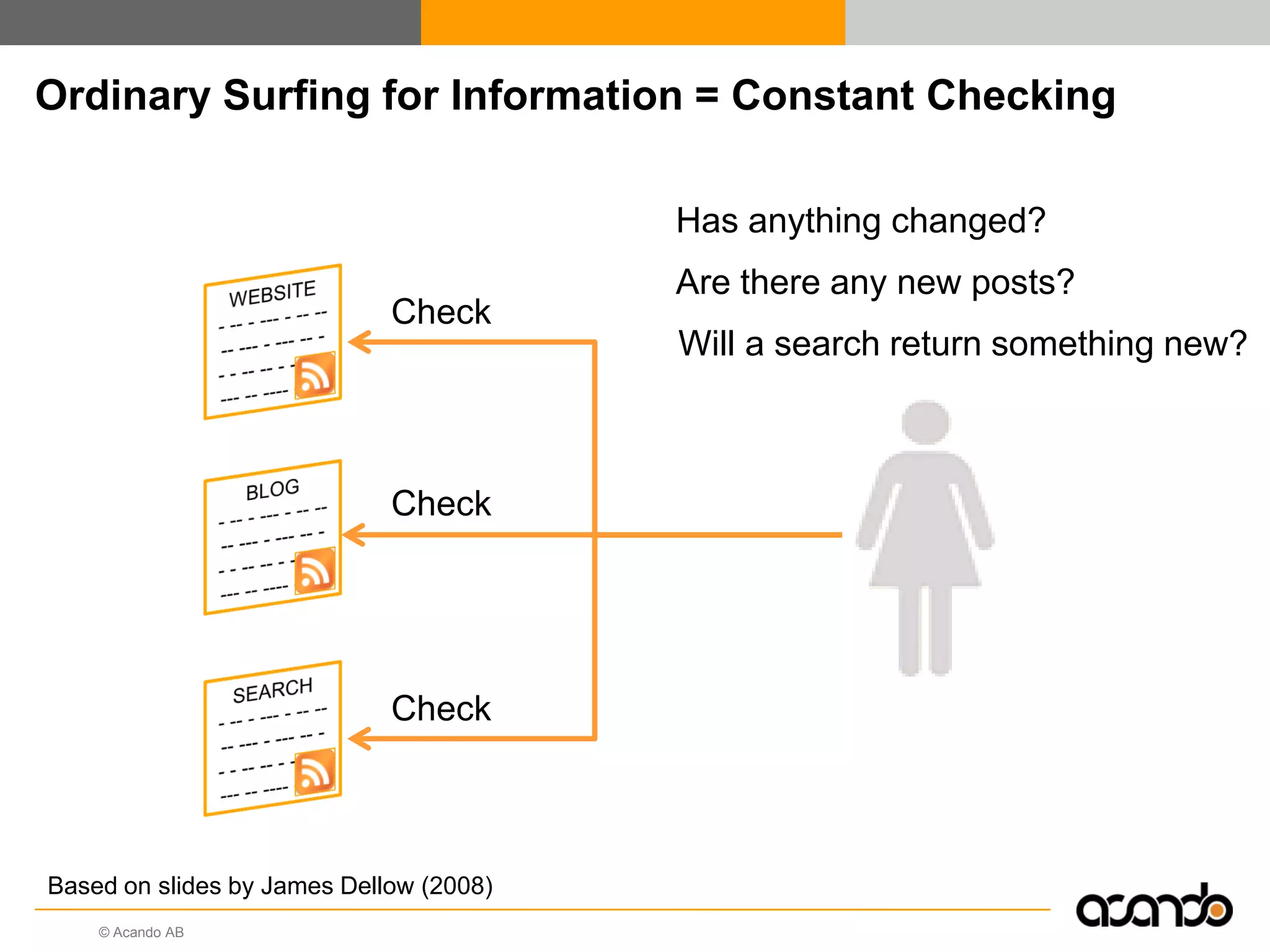 © Acando AB
Has anything changed?
Are there any new posts?
Will a search return something new?
Ordinary Surfing for Information = Constant Checking
Check
Check
Check
Based on slides by James Dellow (2008)
 