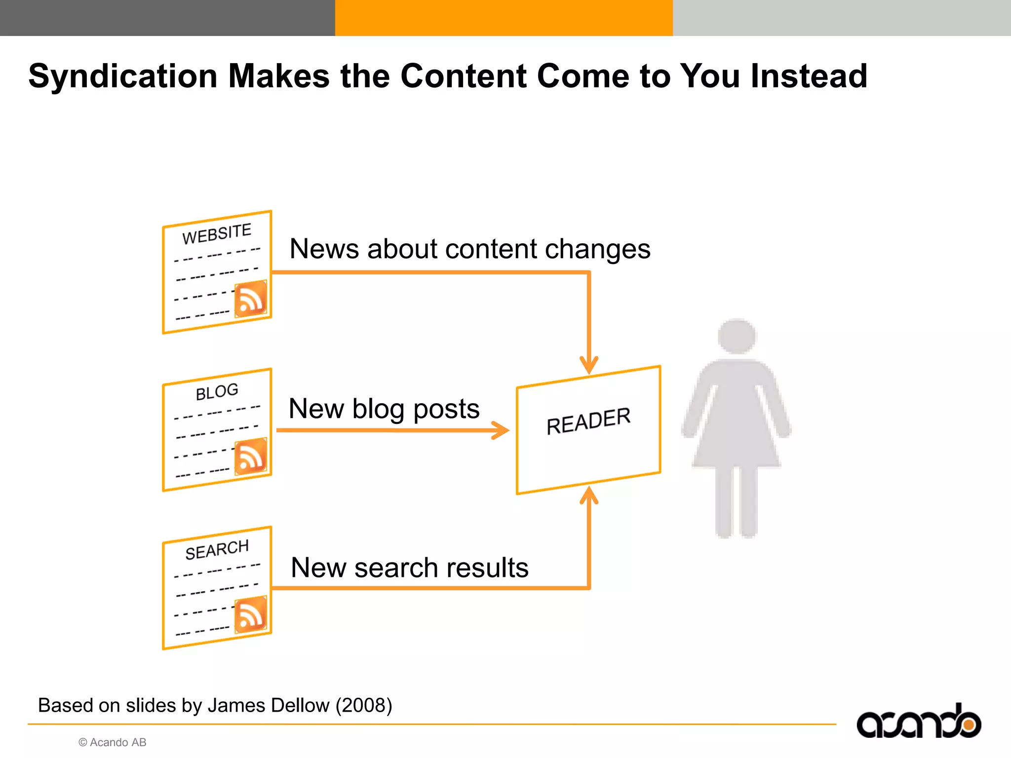 © Acando AB
News about content changes
New blog posts
New search results
Syndication Makes the Content Come to You Instead
Based on slides by James Dellow (2008)
 