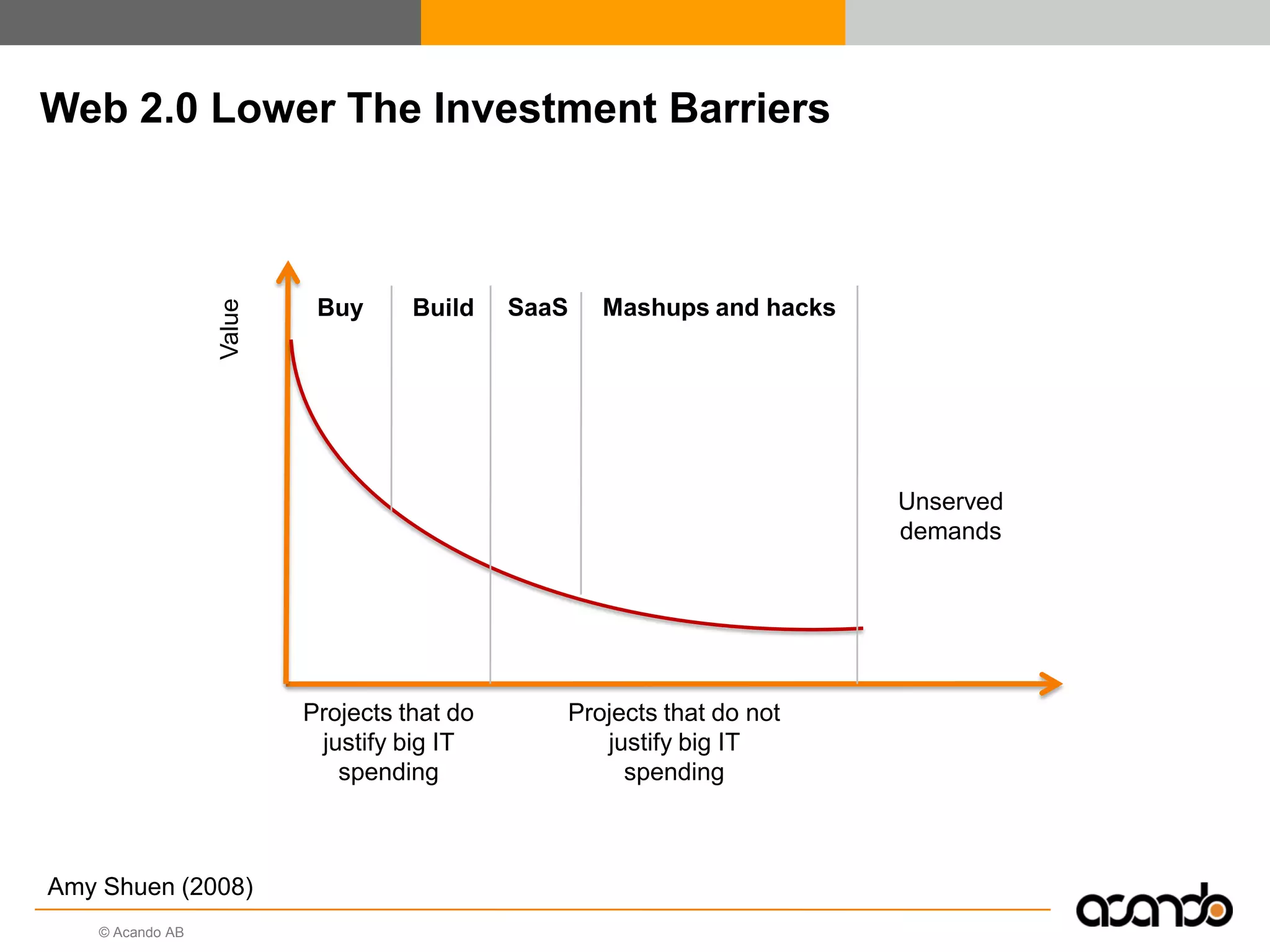 © Acando AB
Web 2.0 Lower The Investment Barriers
Projects that do
justify big IT
spending
Value
Projects that do not
justify big IT
spending
Unserved
demands
Buy Build SaaS Mashups and hacks
Amy Shuen (2008)
 