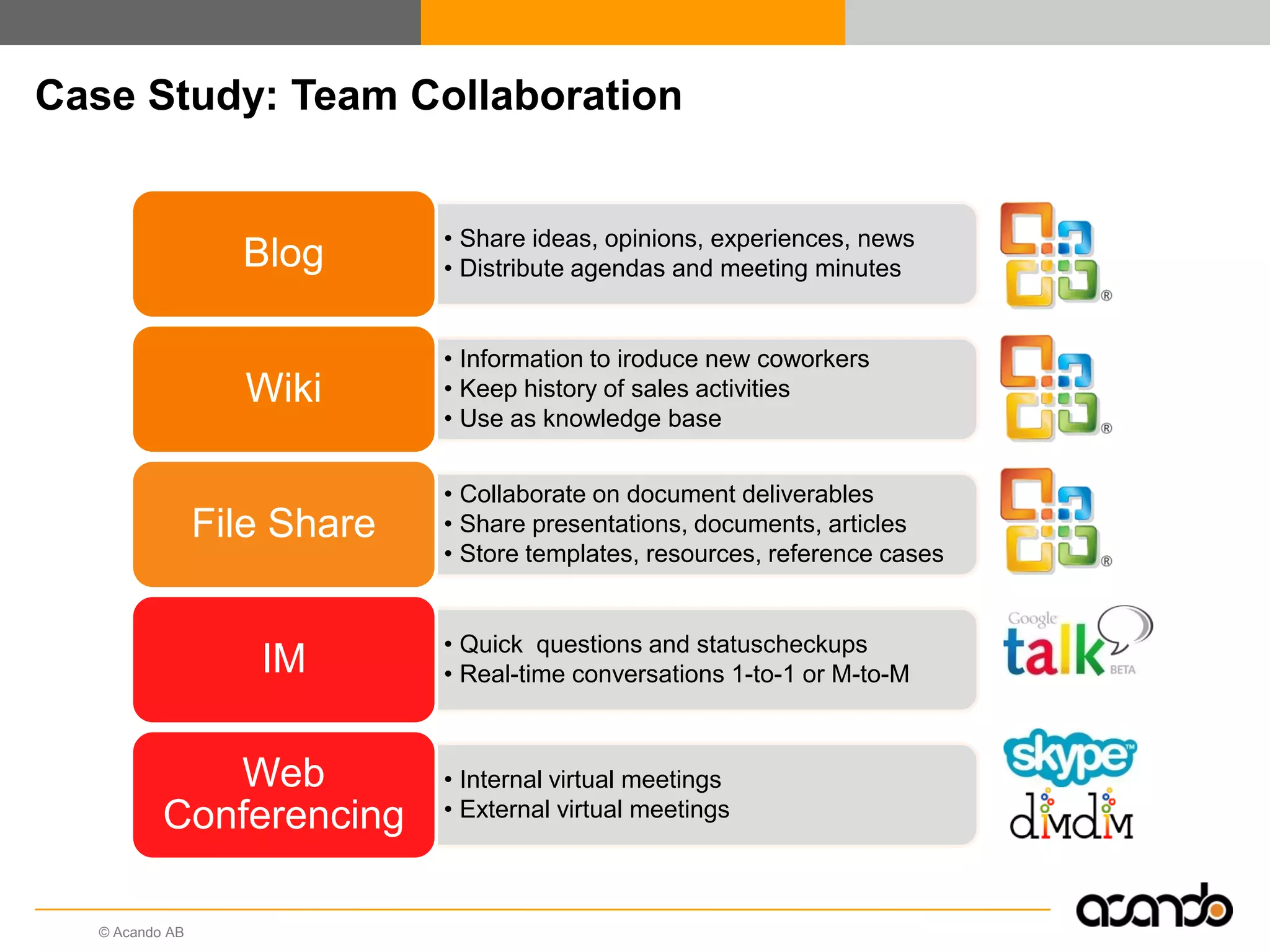 © Acando AB
Case Study: Team Collaboration
• Share ideas, opinions, experiences, news
• Distribute agendas and meeting minutesBlog
• Information to iroduce new coworkers
• Keep history of sales activities
• Use as knowledge base
Wiki
• Collaborate on document deliverables
• Share presentations, documents, articles
• Store templates, resources, reference cases
File Share
• Quick questions and statuscheckups
• Real-time conversations 1-to-1 or M-to-MIM
• Internal virtual meetings
• External virtual meetings
Web
Conferencing
 
