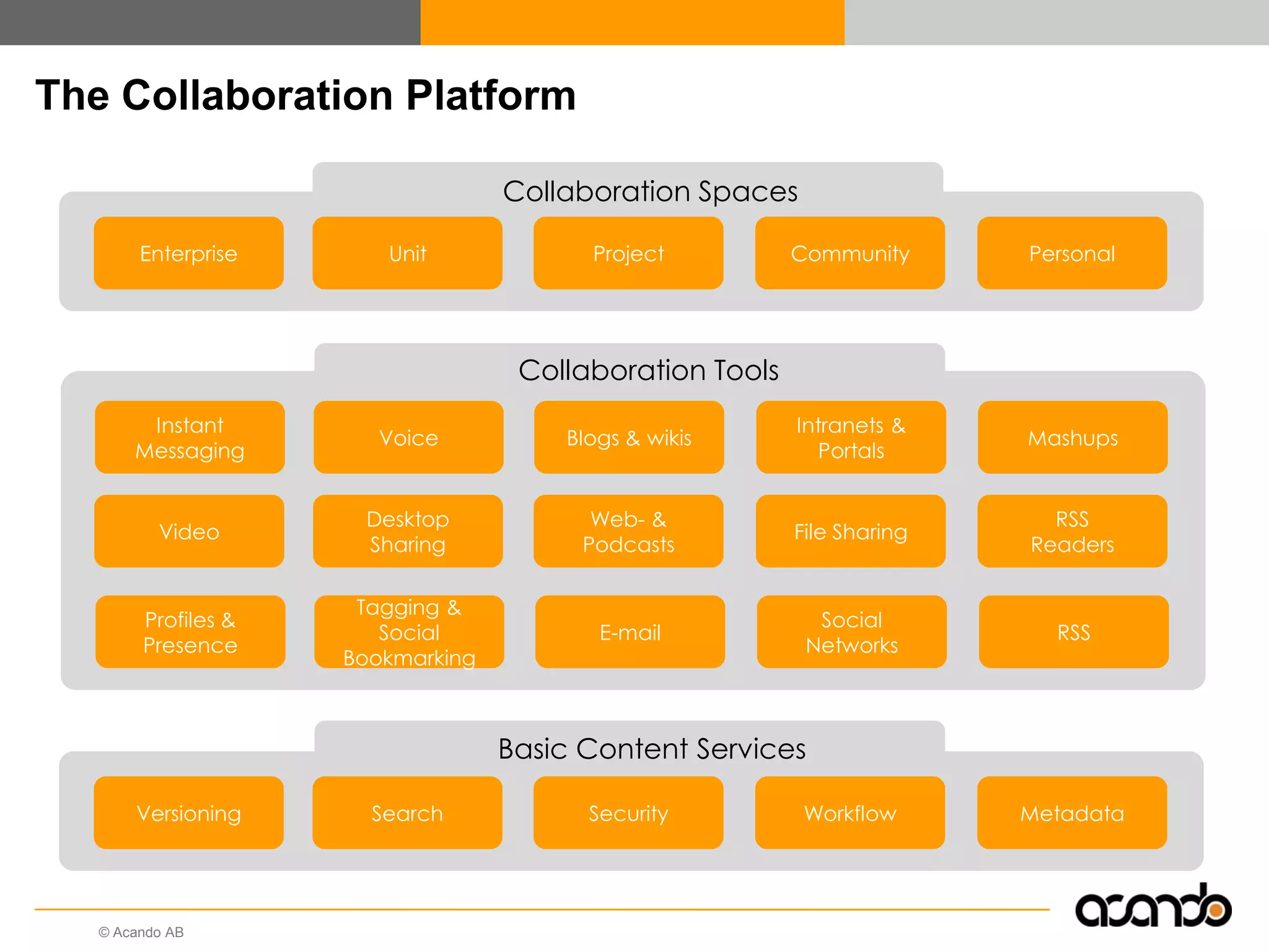 © Acando AB
The Collaboration Platform
Collaboration Spaces
Enterprise Unit Project Community Personal
Collaboration Tools
Instant
Messaging
Voice
Video
Desktop
Sharing
Blogs & wikis
Intranets &
Portals
Web- &
Podcasts
File Sharing
Mashups
RSS
Readers
Profiles &
Presence
Tagging &
Social
Bookmarking
E-mail
Social
Networks
RSS
Versioning Search Security Workflow Metadata
Basic Content Services
 