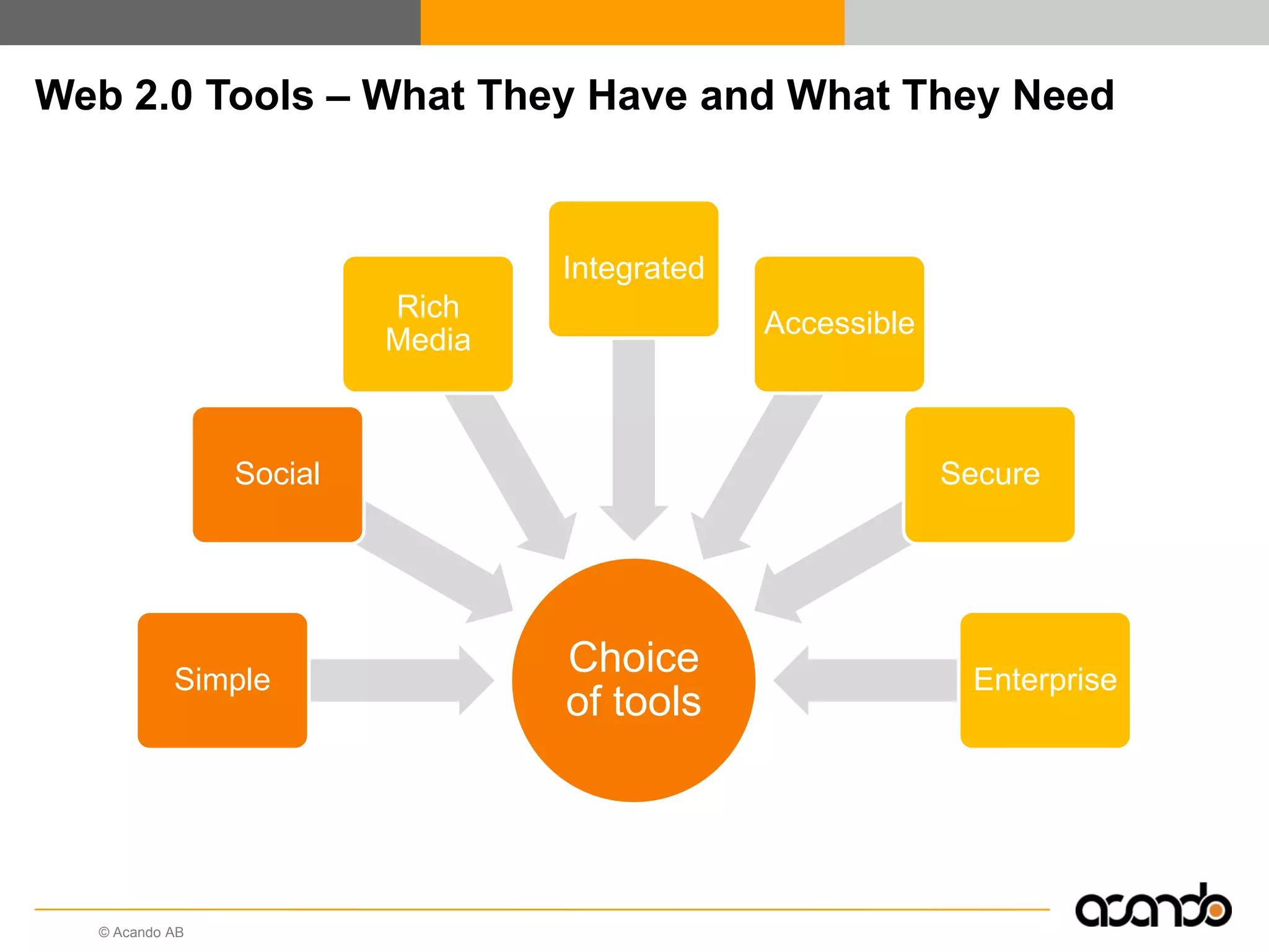 © Acando AB
Web 2.0 Tools – What They Have and What They Need
Choice
of tools
Simple
Social
Rich
Media
Integrated
Accessible
Secure
Enterprise
 