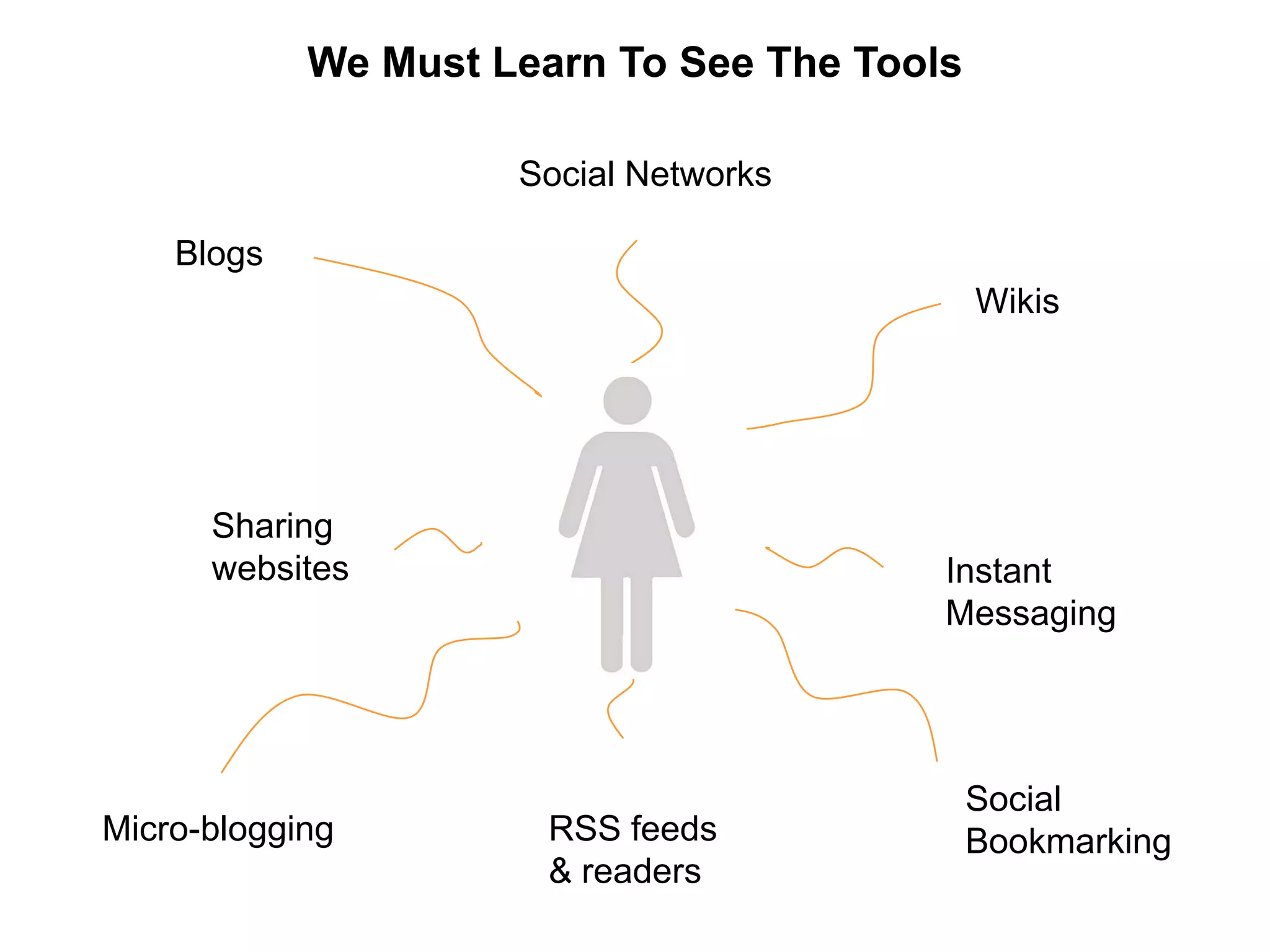 Web 2.0 At Work - Simple And Social Collaboration Between Coworkers