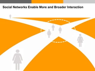 Social Networks Enable More and Broader Interaction




   © Acando AB
 