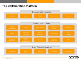 The Collaboration Platform

                                   Collaboration Spaces

        Enterprise      Unit         ...