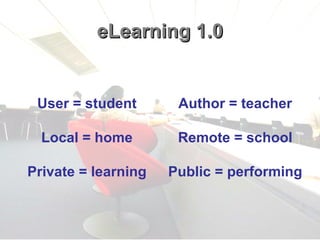 eLearning 1.0 Author = teacher Remote = school Public = performing User = student Local = home Private = learning 