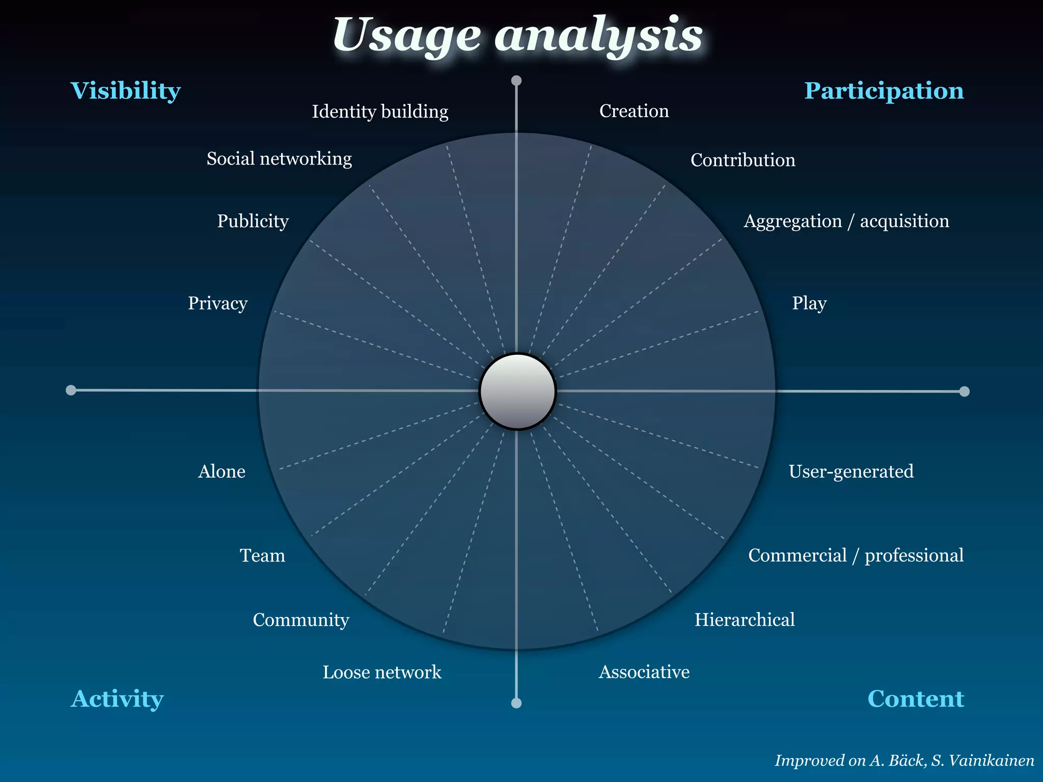 Web 2.0 Business Models