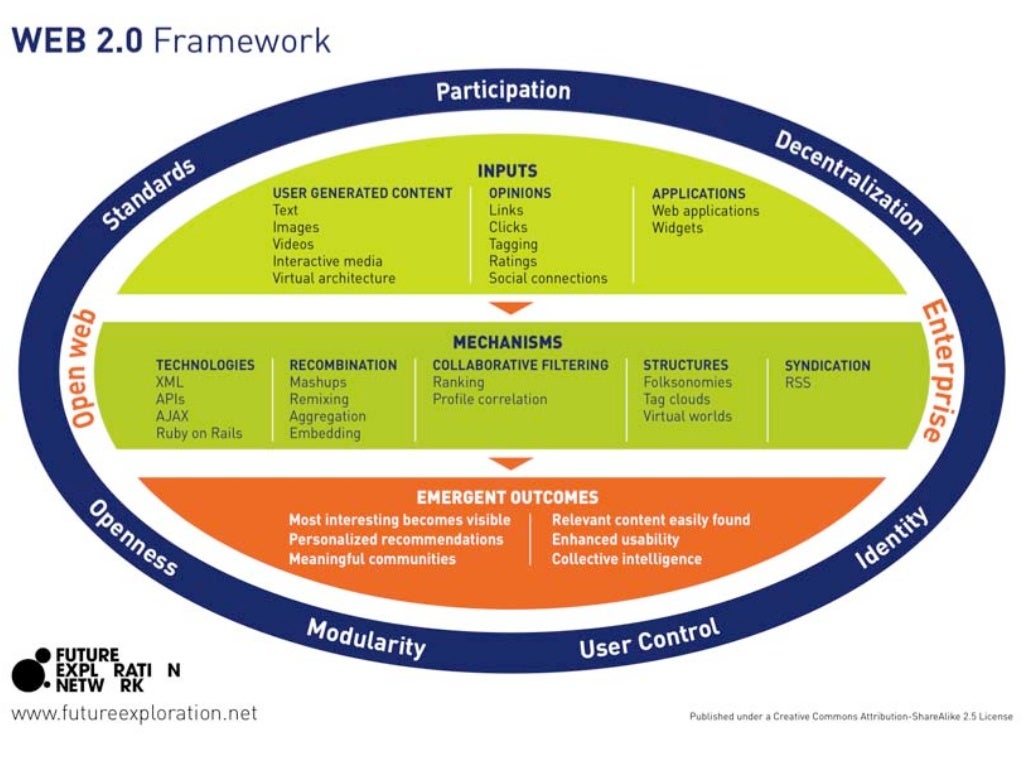 Typical business models Create