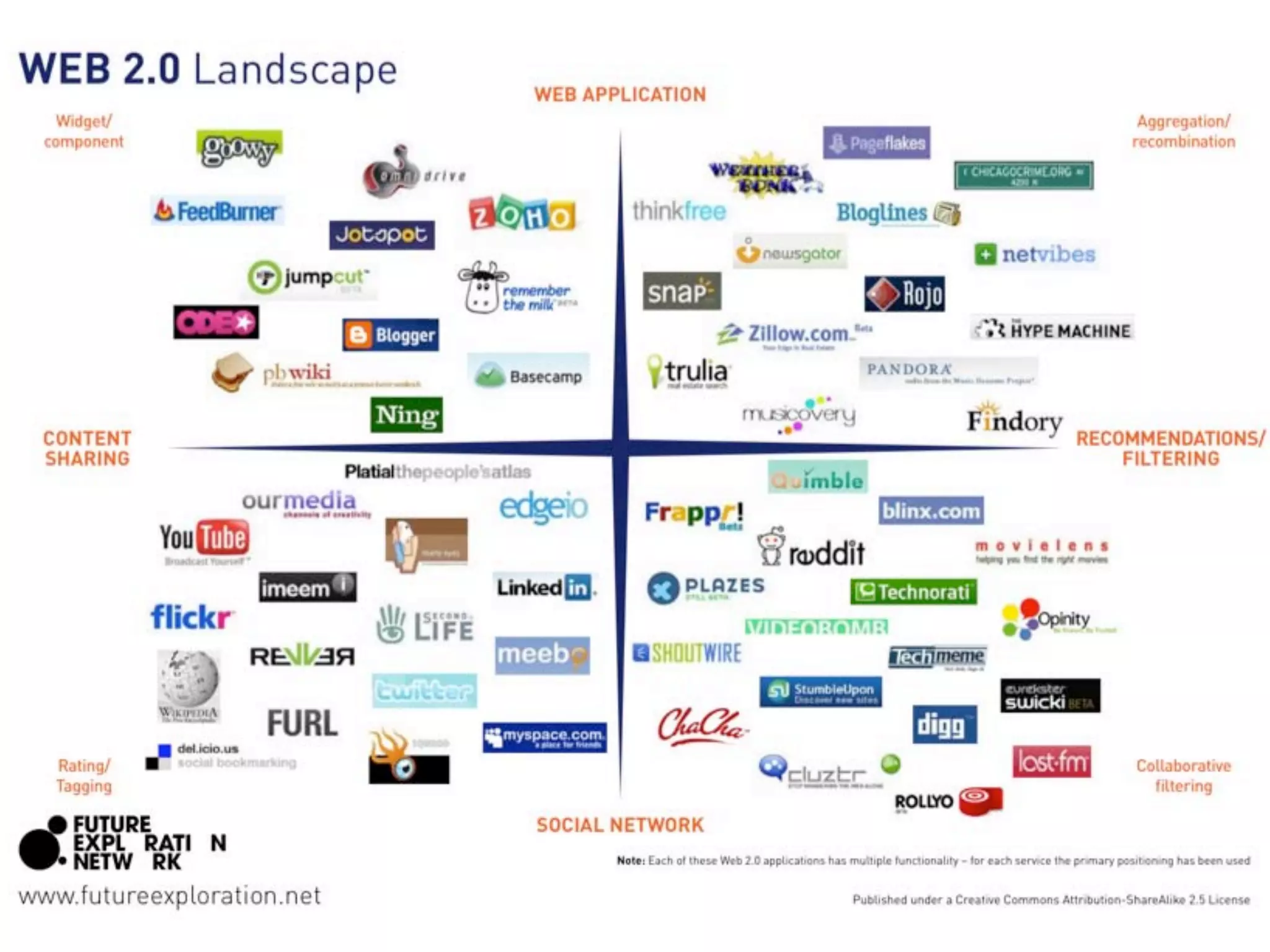 Web 20 Business Models