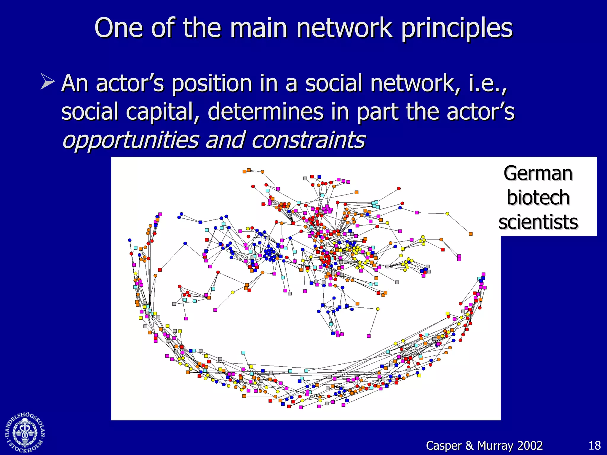 One of the main network principles An actor’s position in a social network, i.e., social capital, determines in part the actor’s  opportunities and constraints Casper & Murray 2002 German biotech scientists 