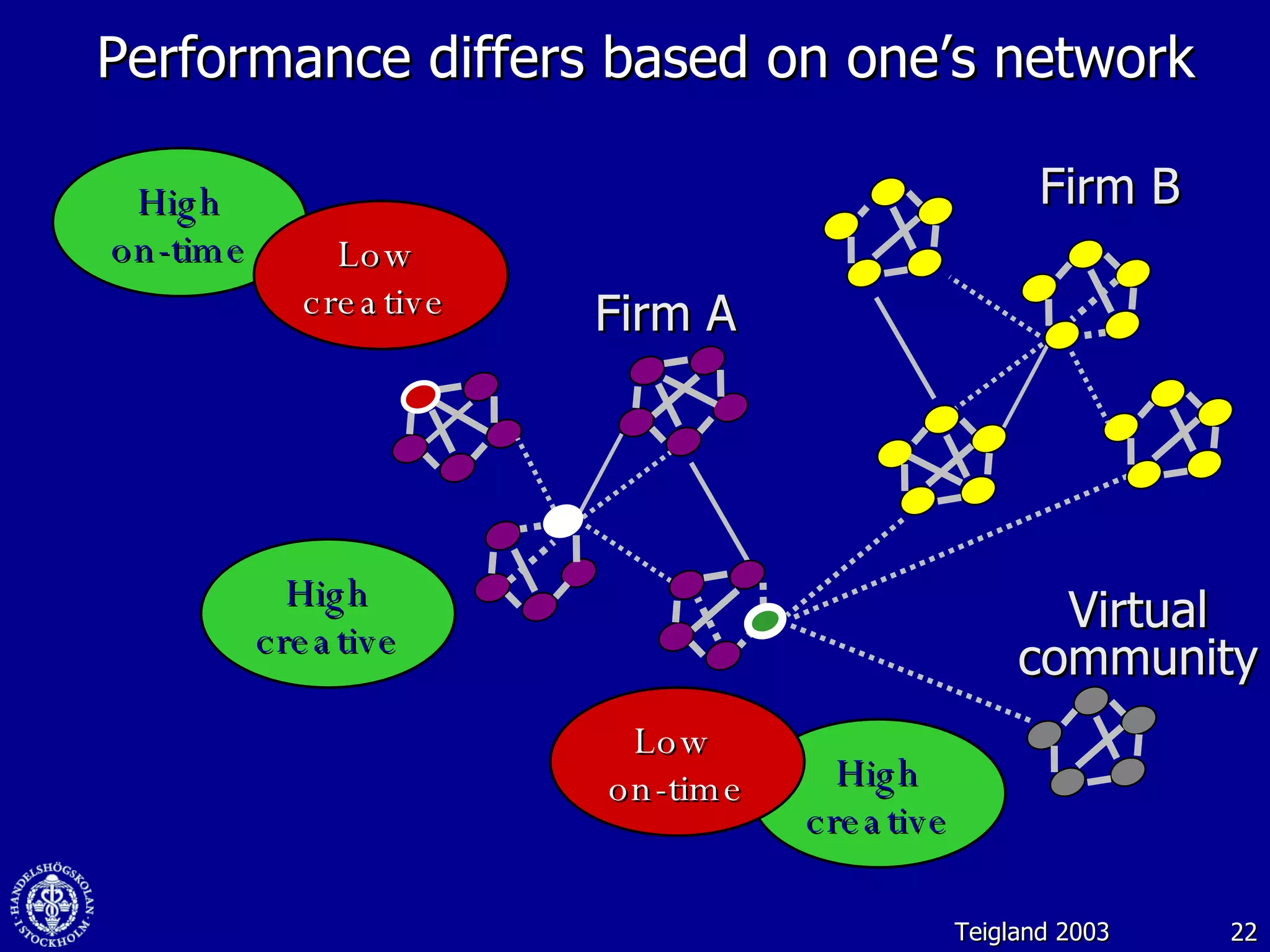 Performance differs based on one’s network Firm A High creative Low  on-time High on-time Low  creative  Teigland 2003 High creative Virtual community Firm B 