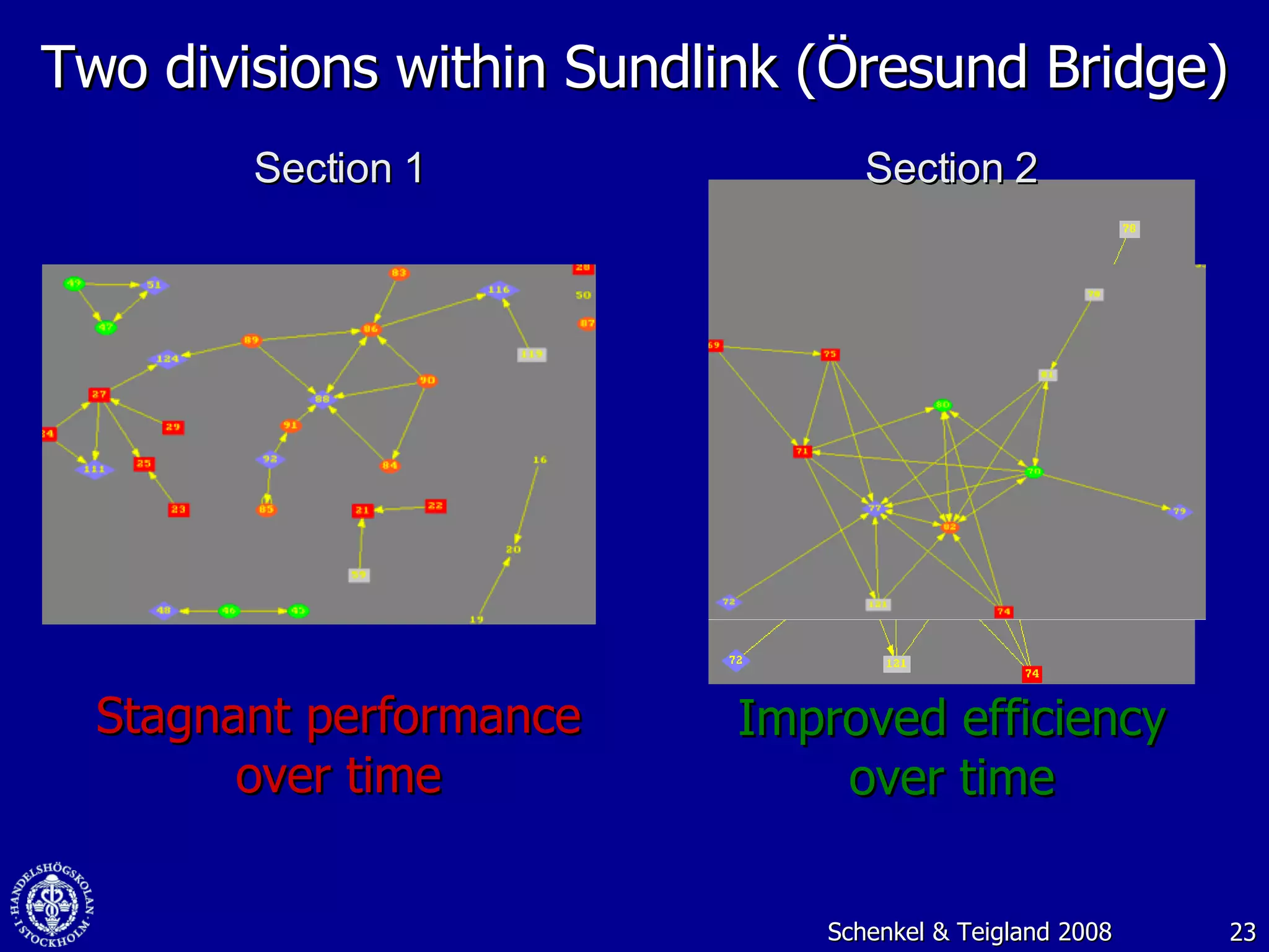 Two divisions within Sundlink (Öresund Bridge) Section 1 Section 2 Improved efficiency over time Stagnant performance over time Schenkel & Teigland 2008 