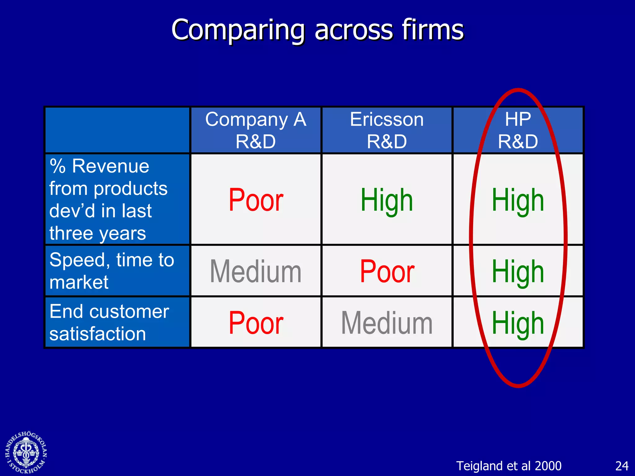 Comparing across firms Teigland et al 2000 