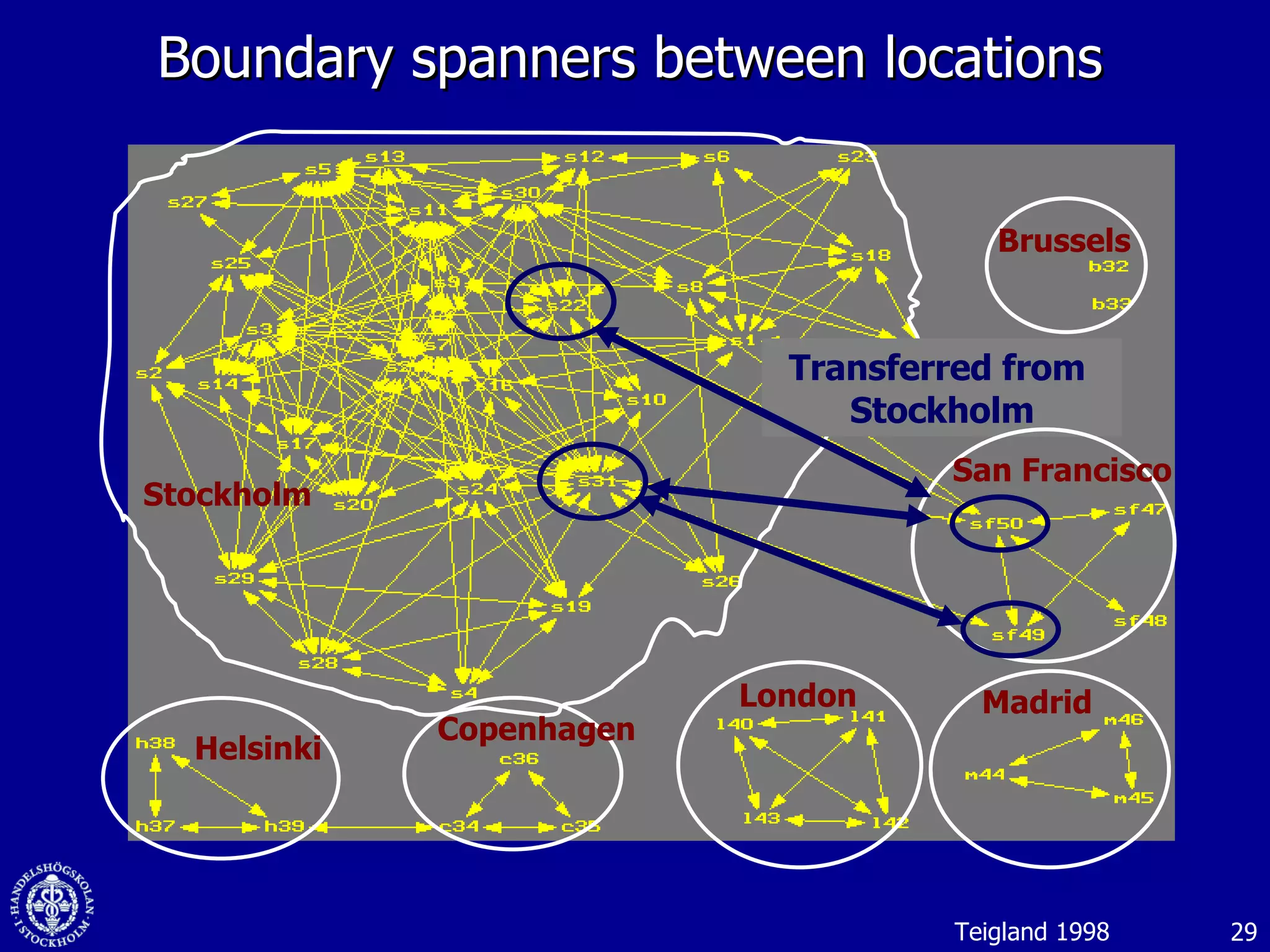 Boundary spanners between locations Stockholm London Brussels Helsinki Madrid Copenhagen Transferred from  Stockholm Teigland 1998 San Francisco 