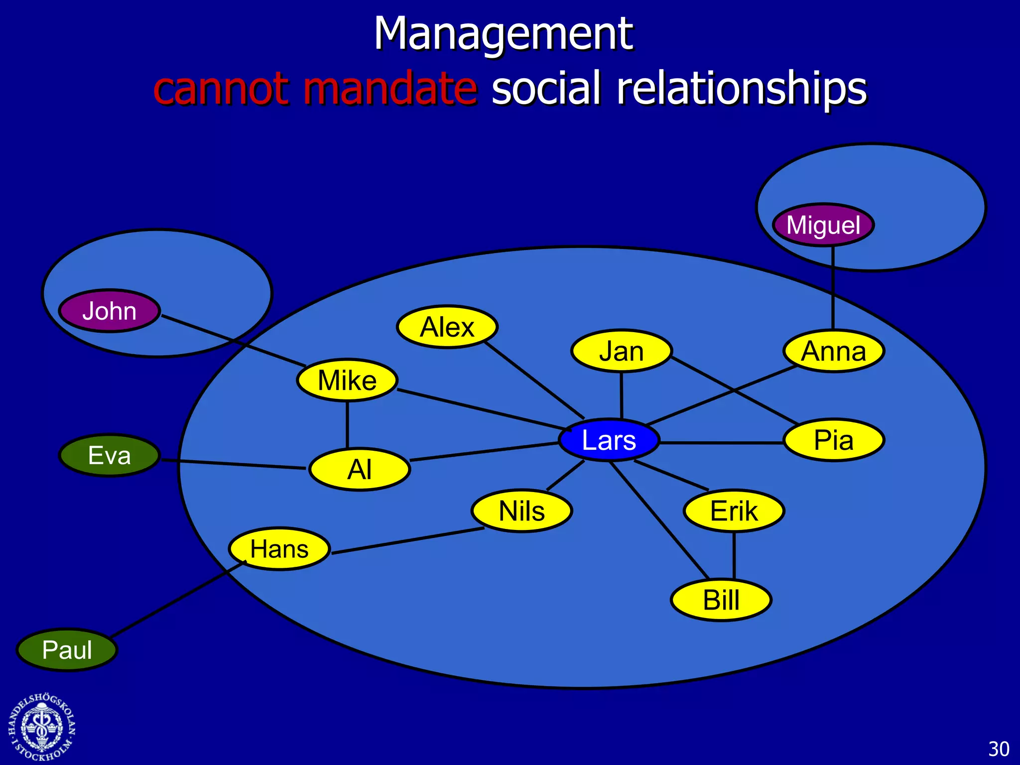 Management  cannot mandate  social relationships John Eva Hans Miguel Paul Jan Lars Pia Anna Nils Bill Erik Mike Al Alex 