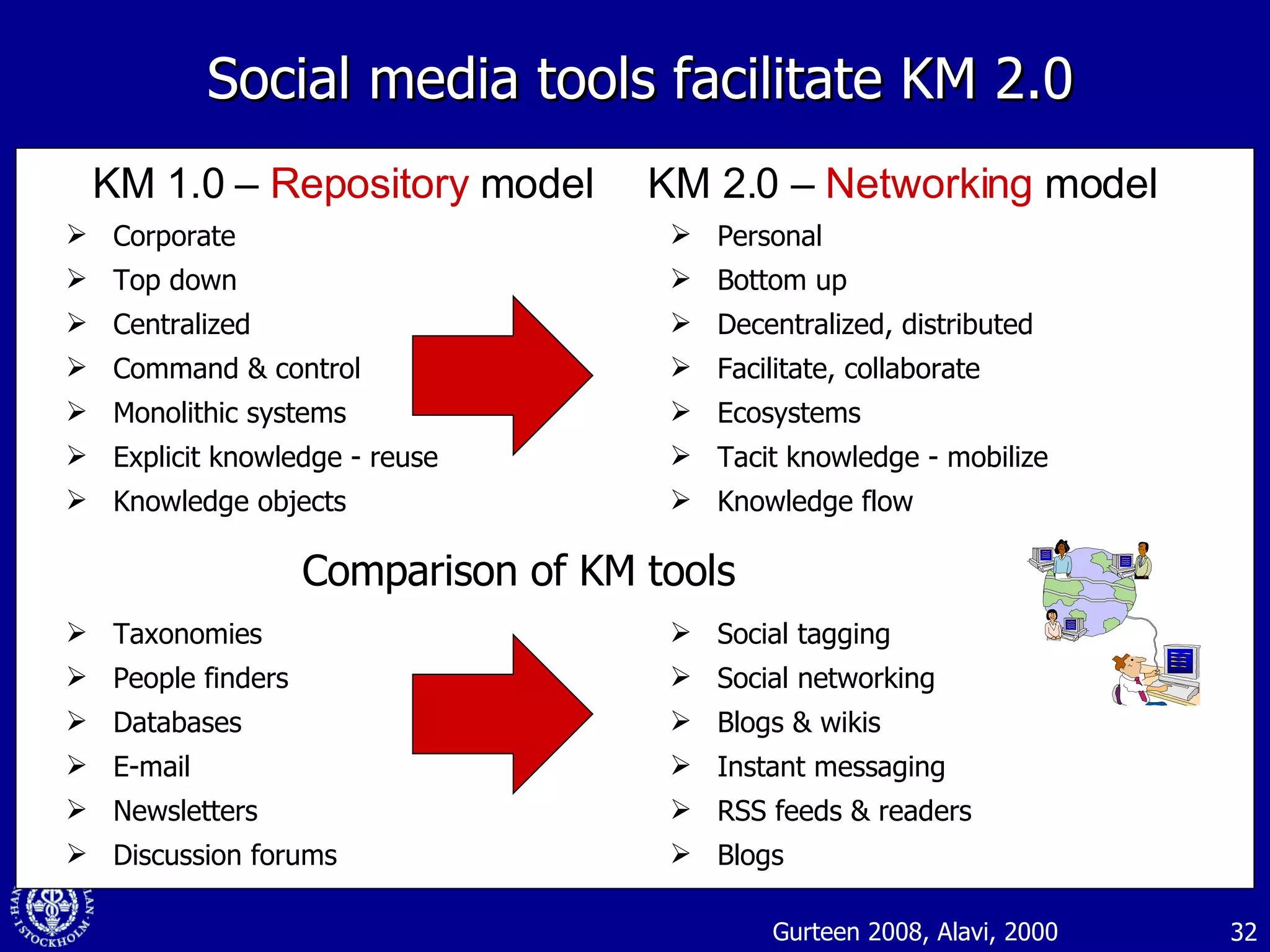 Corporate Top down Centralized Command & control Monolithic systems Explicit knowledge - reuse Knowledge objects Taxonomies People finders Databases E-mail Newsletters Discussion forums Personal Bottom up Decentralized, distributed Facilitate, collaborate Ecosystems Tacit knowledge - mobilize Knowledge flow Social tagging Social networking Blogs & wikis Instant messaging RSS feeds & readers Blogs Social media tools facilitate KM 2.0 KM 1.0 –  Repository  model KM 2.0 –  Networking  model Gurteen 2008, Alavi, 2000 Comparison of KM tools 