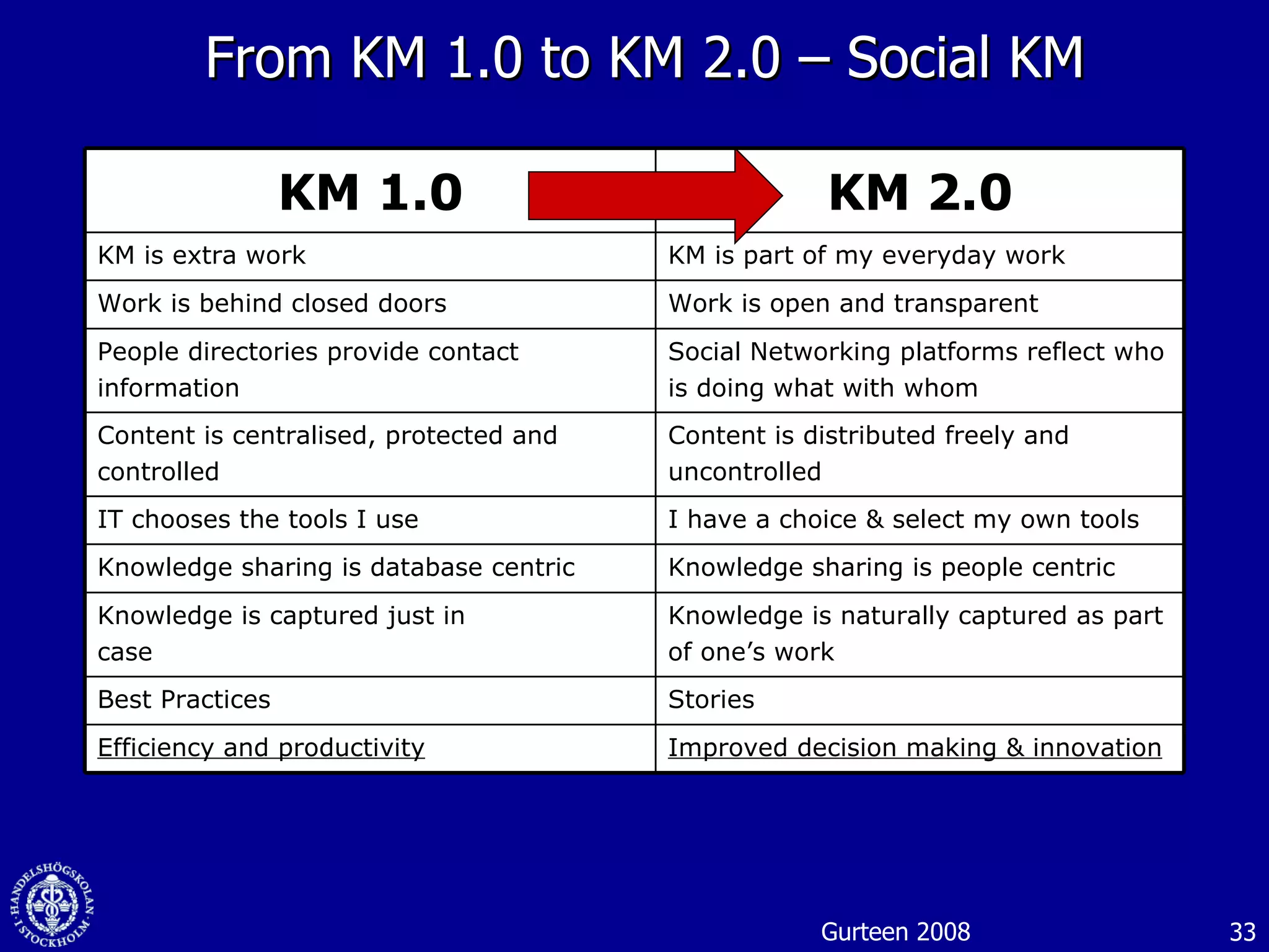 From KM 1.0 to KM 2.0  –  Social KM Gurteen 2008 KM 1.0 KM 2.0 KM is extra work KM is part of my everyday work Work is behind closed doors Work is open and transparent People directories provide contact information Social Networking platforms reflect who is doing what with whom Content is centralised, protected and controlled Content is distributed freely and uncontrolled IT chooses the tools I use I have a choice & select my own tools Knowledge sharing is database centric Knowledge sharing is people centric Knowledge is captured just in case Knowledge is naturally captured as part of one’s work Best Practices Stories Efficiency and productivity Improved decision making & innovation 
