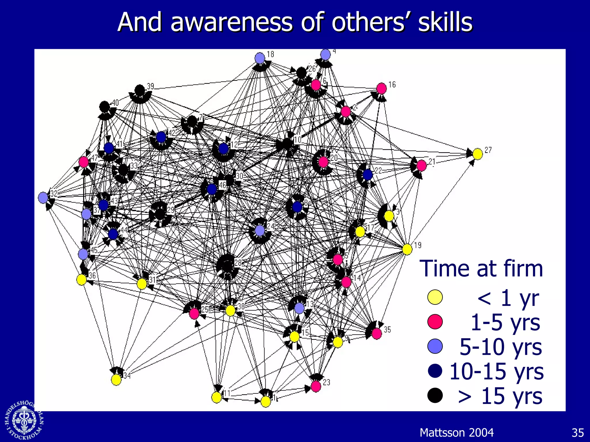 And awareness of others’ skills Mattsson 2004 < 1 yr 1-5 yrs 5-10 yrs 10-15 yrs > 15 yrs Time at firm 
