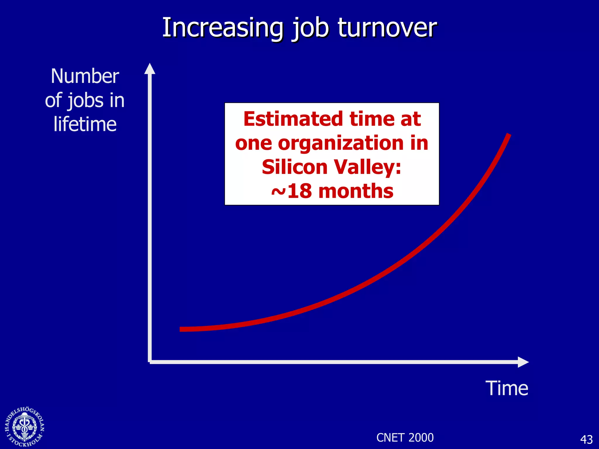 Increasing job turnover Time Number of jobs in lifetime Estimated time at one organization in Silicon Valley: ~18 months CNET 2000 