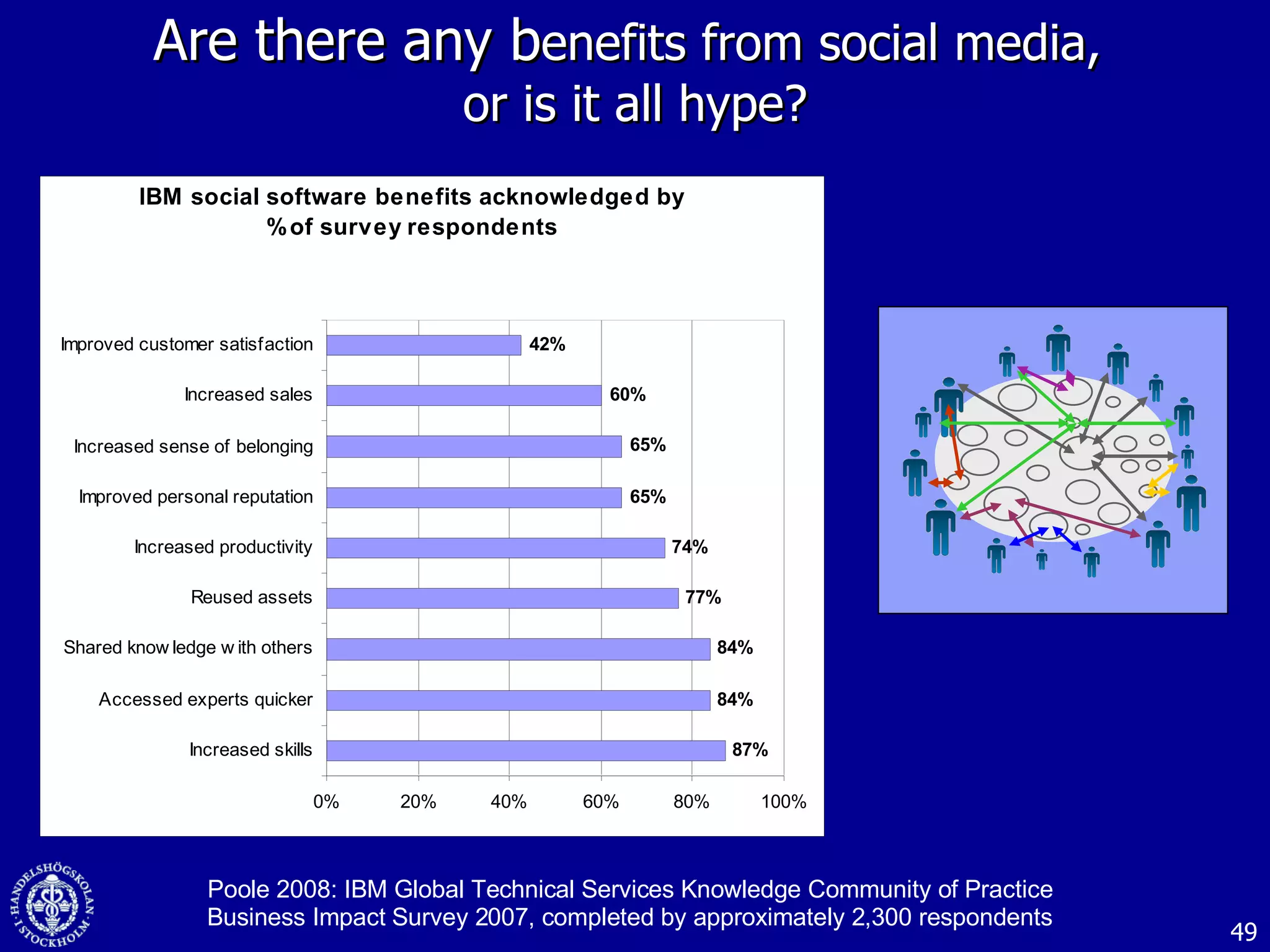 Are there any b enefits from social media,  or is it all hype? Poole 2008: IBM Global Technical Services Knowledge Community of Practice Business Impact Survey 2007, completed by approximately 2,300 respondents 