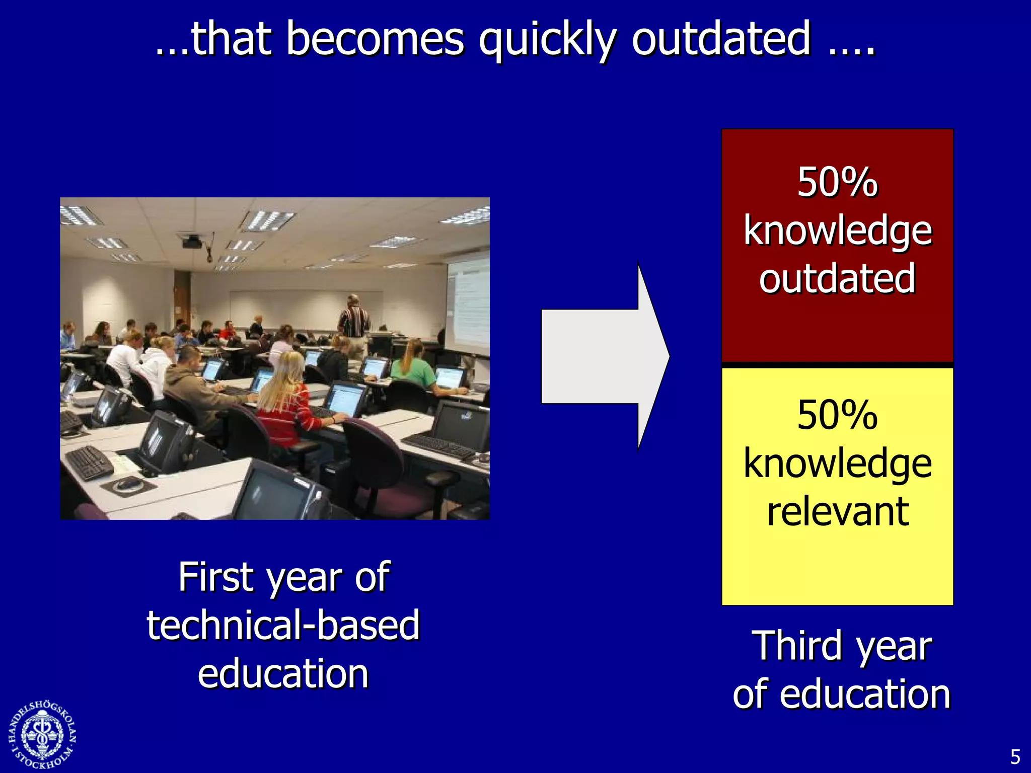 … that becomes quickly outdated …. 50% knowledge relevant 50% knowledge outdated First year of technical-based education Third year of education 