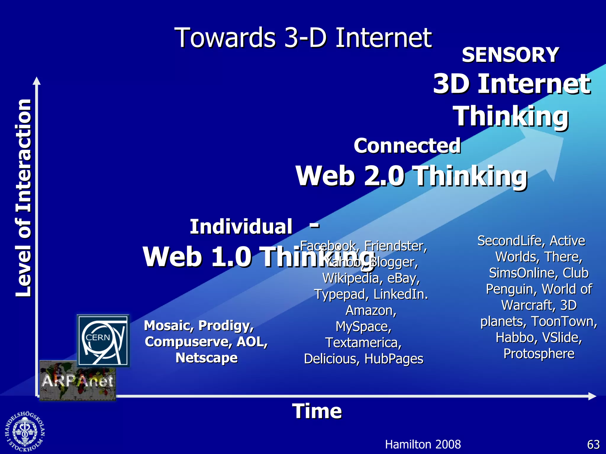 Towards 3-D Internet Level of Interaction Time Hamilton 2008 Individual   -  Web 1.0 Thinking Mosaic, Prodigy, Compuserve, AOL, Netscape Connected   Web 2.0 Thinking Facebook, Friendster, Yahoo, Blogger, Wikipedia, eBay, Typepad, LinkedIn. Amazon, MySpace, Textamerica, Delicious, HubPages SENSORY 3D Internet Thinking SecondLife, Active Worlds, There, SimsOnline, Club Penguin, World of Warcraft, 3D planets, ToonTown, Habbo, VSlide, Protosphere 