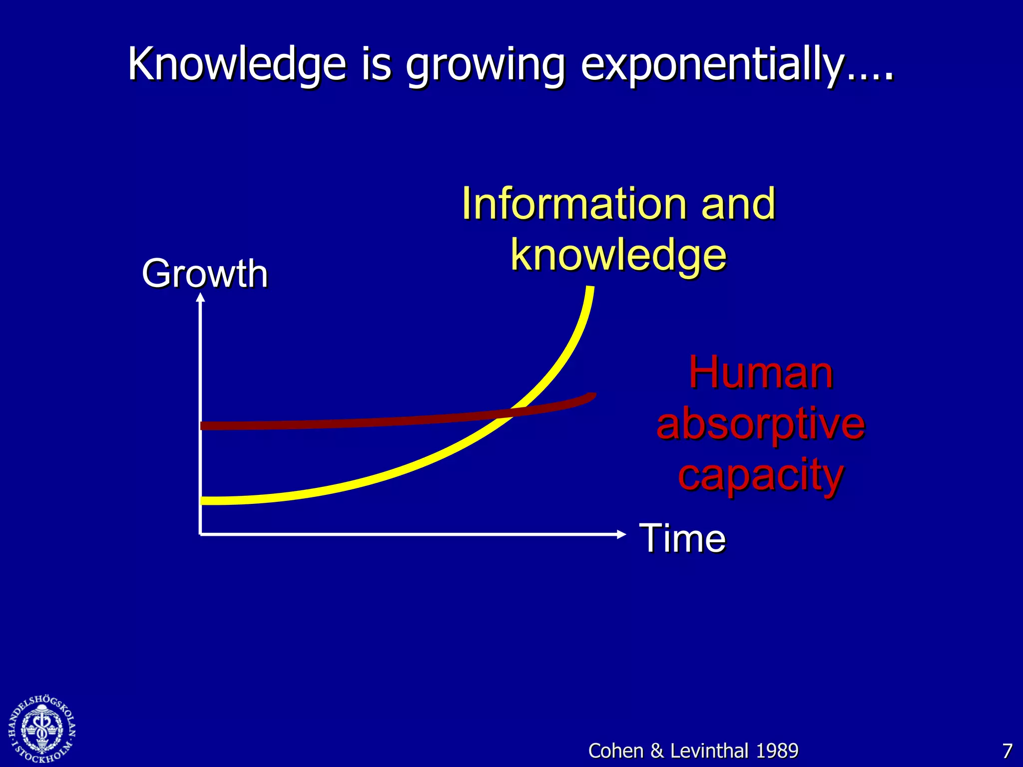 Knowledge is growing exponentially…. Cohen & Levinthal 1989 Growth Time Information and knowledge Human  absorptive capacity 
