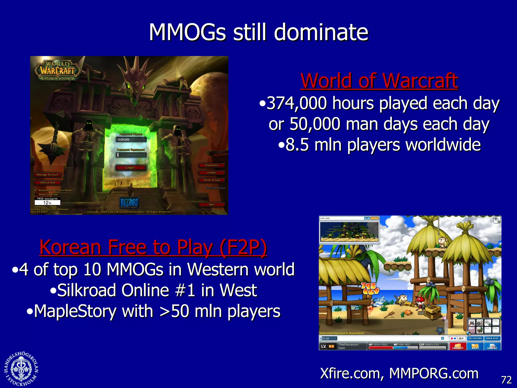 MMOGs still dominate World of Warcraft 374,000 hours played each day or 50,000 man days each day 8.5 mln players worldwide Xfire.com, MMPORG.com Korean Free to Play (F2P) 4 of top 10 MMOGs in Western world Silkroad Online #1 in West MapleStory with >50 mln players 
