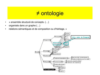 ≠  ontologie « ensemble structuré de concepts. (…)  organisés dans un graphe (…)  relations sémantiques et de composition ou d'héritage. » 