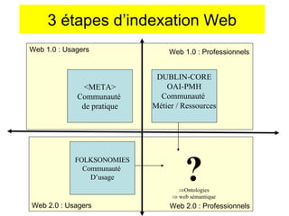 3 étapes d’indexation Web <META> Communauté  de pratique FOLKSONOMIES Communauté  D’usage DUBLIN-CORE OAI-PMH Communauté  Métier / Ressources ? Ontologies web sémantique Web 1.0 : Usagers Web 1.0 : Professionnels Web 2.0 : Usagers Web 2.0 : Professionnels 