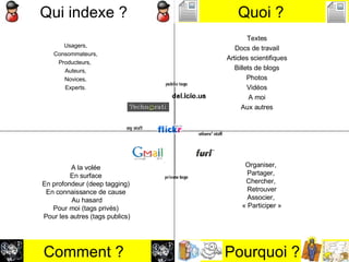 Qui indexe ?  Usagers, Consommateurs, Producteurs,  Auteurs, Novices, Experts. Textes Docs de travail Articles scientifiques Billets de blogs Photos Vidéos A moi Aux autres A la volée  En surface  En profondeur (deep tagging)  En connaissance de cause  Au hasard Pour moi (tags privés)  Pour les autres (tags publics) Organiser,  Partager,  Chercher,  Retrouver Associer,  « Participer » Quoi ?  Pourquoi ?  Comment ?  
