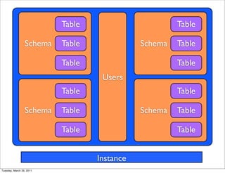 Table                       Table

                 Schema   Table              Schema   Table

                          Table                       Table
                                   Users
                          Table                       Table

                 Schema   Table              Schema   Table

                          Table                       Table


                                  Instance
Tuesday, March 29, 2011
 