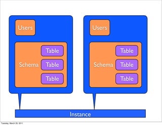 Users                         Users


                            Table                       Table

                   Schema   Table              Schema   Table

                            Table                       Table




                                    Instance
Tuesday, March 29, 2011
 