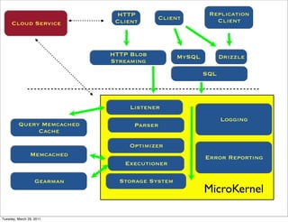HTTP                       Replication
                                         Client            Client
     Cloud Service            Client



                             HTTP Blob          MySQL         Drizzle
                             Streaming
                                                        SQL



                                 Listener
                                                              Logging
         Query Memcached           Parser
              Cache

                                 Optimizer
                Memcached                               Error Reporting
                                Executioner

                   Gearman     Storage System
                                                        MicroKernel

Tuesday, March 29, 2011
 