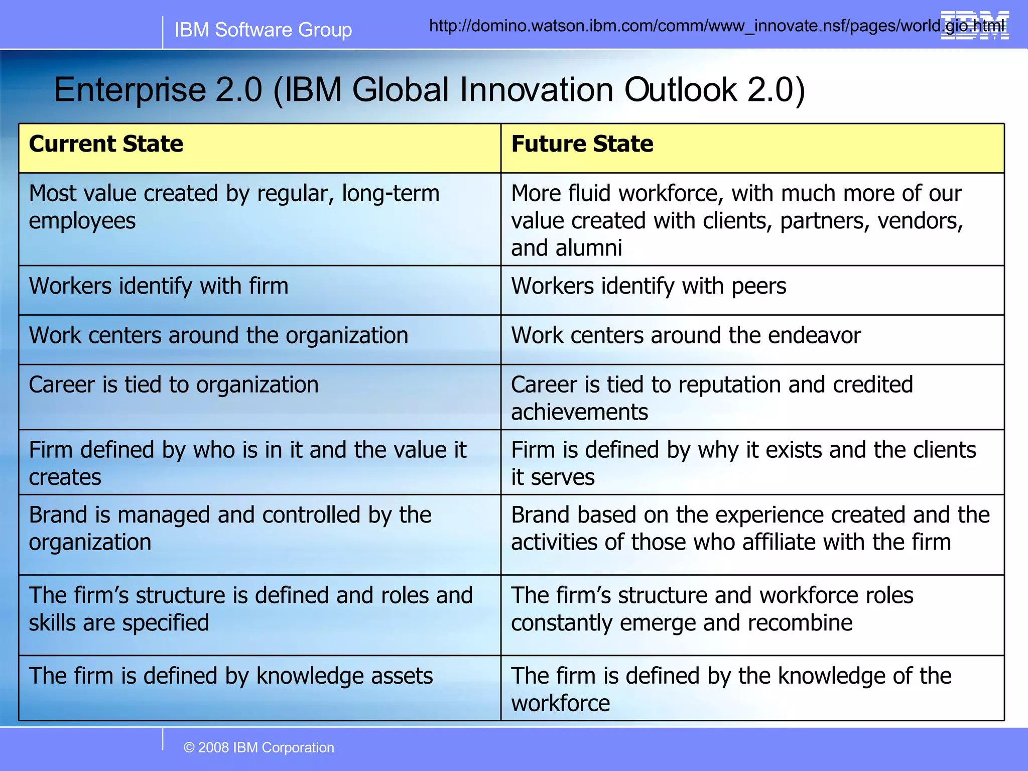 Enterprise 2.0 (IBM Global Innovation Outlook 2.0) http://domino.watson.ibm.com/comm/www_innovate.nsf/pages/world.gio.html Current State Future State Most value created by regular, long-term employees More fluid workforce, with much more of our value created with clients, partners, vendors, and alumni Workers identify with firm Workers identify with peers Work centers around the organization Work centers around the endeavor Career is tied to organization Career is tied to reputation and credited achievements Firm defined by who is in it and the value it creates Firm is defined by why it exists and the clients it serves Brand is managed and controlled by the organization Brand based on the experience created and the activities of those who affiliate with the firm The firm’s structure is defined and roles and skills are specified The firm’s structure and workforce roles constantly emerge and recombine The firm is defined by knowledge assets The firm is defined by the knowledge of the workforce 