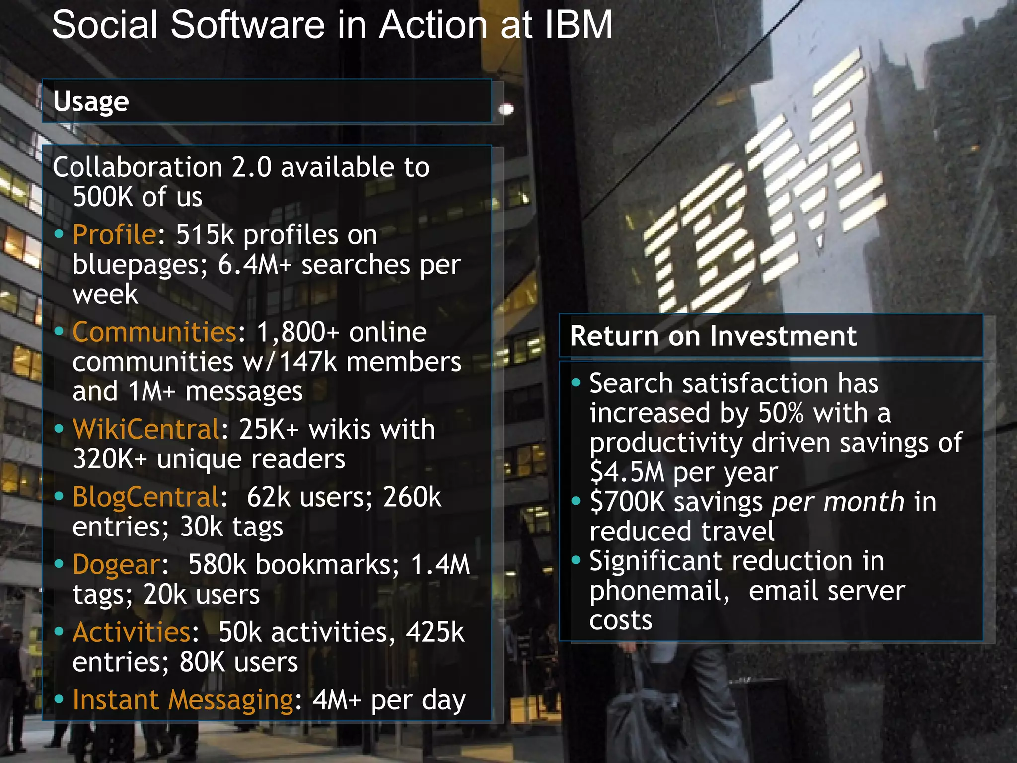 Collaboration 2.0 available to 500K of us Profile : 515k profiles on bluepages; 6.4M+ searches per week Communities : 1,800+ online communities w/147k members and 1M+ messages WikiCentral : 25K+ wikis with 320K+ unique readers BlogCentral :  62k users; 260k entries; 30k tags Dogear :  580k bookmarks; 1.4M tags; 20k users Activities :  50k activities, 425k entries; 80K users Instant Messaging : 4M+ per day Usage Search satisfaction has increased by 50% with a productivity driven savings of $4.5M per year $700K savings  per month  in reduced travel Significant reduction in phonemail,  email server costs Social Software in Action at IBM Return on Investment 