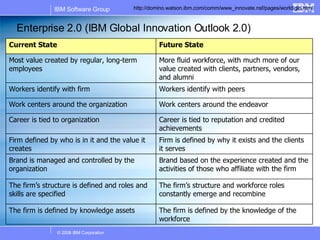 Enterprise 2.0 (IBM Global Innovation Outlook 2.0) http://domino.watson.ibm.com/comm/www_innovate.nsf/pages/world.gio.html Current State Future State Most value created by regular, long-term employees More fluid workforce, with much more of our value created with clients, partners, vendors, and alumni Workers identify with firm Workers identify with peers Work centers around the organization Work centers around the endeavor Career is tied to organization Career is tied to reputation and credited achievements Firm defined by who is in it and the value it creates Firm is defined by why it exists and the clients it serves Brand is managed and controlled by the organization Brand based on the experience created and the activities of those who affiliate with the firm The firm’s structure is defined and roles and skills are specified The firm’s structure and workforce roles constantly emerge and recombine The firm is defined by knowledge assets The firm is defined by the knowledge of the workforce 