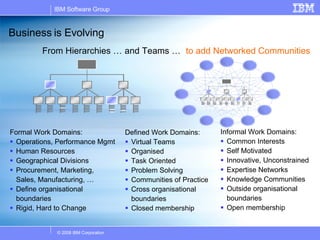 Business is Evolving Informal Work Domains: Common Interests Self Motivated Innovative, Unconstrained Expertise Networks Knowledge Communities Outside organisational boundaries Open membership Formal Work Domains: Operations, Performance Mgmt Human Resources Geographical Divisions Procurement,  Marketing, Sales, Manufacturing, … Define organisational boundaries Rigid, Hard to Change From Hierarchies … and Teams … to add Networked Communities Defined Work Domains: Virtual Teams Organised Task Oriented Problem Solving Communities of Practice Cross organisational boundaries Closed membership 