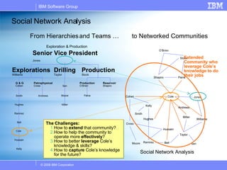 Social Network Analysis Exploration & Production Explorations Williams Drilling Taylor Production Stock Senior Vice President Jones G & G Cohen Petrophysical Cross Production O’Brien Reservoir Shapiro Paine Smith Andrews Moore Hughes Miller Ramirez Bell Cole Hussain Kelly Sen From Hierarchies  and Teams … to Networked Communities Extended Community who leverage Cole’s knowledge to do their jobs The Challenges: How to  extend  that community? How to help the community to operate more  effectively ? How to better  leverage  Cole’s knowledge & skills? How to  capture  Cole’s knowledge for the future? Social Network Analysis Paine Smith Moore Hughes Miller Ramirez Bell Cole Hussain Kelly Sen Cohen Jones Cross Taylor Williams Shapiro O’Brien Stock Andrews Paine Hughes Miller Bell Cole Hussain Cohen Taylor Williams Shapiro Andrews 