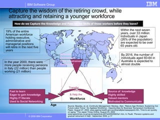 Capture the wisdom of the retiring crowd, while  attracting and retaining a younger workforce 19% of the entire American workforce holding executive, administrative and managerial positions will retire in the next five years Source: Beazley, et. al,  Continuity Management,  Mackay, Alan. “Mature Age Workers: Sustaining Out Future Labor Force.” An Ageless Workforce - Opportunities for Business' Symposium Conference Paper. August 27, 2003.  www.ageing.health.gov.au/ofoa/wllplan/aawpapers.htm , Time to act quickly on aging.” The Japan Times Online. August 23, 2002  www.japantimes.co.jp/cgi-bin/getarticle.pl5?ed20020823a1.htm , A. Paulli, “Pension systems and gradual retirement in Italy”, September 2000, p.17  In the year 2000, there were more people receiving pensions in Italy (22 million) than people working (21 million)  Within the next seven  years, over 33 million individuals in Japan (26% of the population) are expected to be over 65 years old.  By 2016, the number of individuals aged 60-64 in Australia is expected to almost double How do we Capture the Knowledge and Pass on the Skills of those workers before they leave? Fast to learn Eager to gain knowledge Highly IT literate Used to Social Networking Source of  knowledge Highly skilled Valued mentors Motivated to Communicate Stressed Overworked Time constrained Need Help! & Help the Age Workforce Transfer Knowledge 