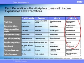 Each Generation in the Workplace comes with its own Experiences and Expectations Source: Lancaster, L.C. and Stillman, D.  When Generations Collide: Who They Are. Why They Clash. How to Solve the Generational Puzzle at Work .  Wheaton, IL. Harper Business, 2003. Classroom The hard way Top down Hierarchical Unwise Team informed Get out of the way Unsure Once per year Sets me back Seeks approval Command & control No news is good news Uncomfortable Too much and I’ll leave Hub & spoke Horizontal Coach Weekly/daily Unable to work without it Necessary Part of my daily routine Unfathomable if not provided On demand Partner Team decided Collaborative Collaborative Collaborative & networked Continuous & expected Facilitated Guarded Team included Independent Independent Required to keep me Traditionalist Boomer Gen X Gen Y Training  Learning style Communication style Problem-solving Decision-making Leadership style Feedback Technology use Job changing 
