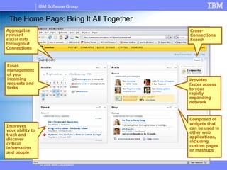 The Home Page: Bring It All Together Aggregates relevant social data throughout Connections Improves your ability to track and discover critical information and people Eases management of your incoming requests and tasks Provides faster access to your rapidly expanding network Composed of widgets that can be used in other web applications, including custom pages or mashups Cross-Connections Search 