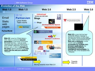 IBM   PartnerJam Web 1.0 Web 1.5 Web 2.0 Web 2.5 Web 3.0 IBM   PartnerWorld Email Static web pages Evolution of the Web Moving towards more Web 2.0 Towards Web 2.5 Web 2.0 : coined by O'Reilly Media in 2003, refers to a perceived  second generation  of web-based communities and hosted services — such as social-networking sites, wikis and folksonomies — which facilitate collaboration and sharing between users. It refers to  changes in the ways  software developers and  end-users use the web as a platform . -Wikipedia Web 3.0  is a term that has been coined with different meanings to describe the evolution of Web usage and interaction among several separate paths. These include transforming the  Web into a database , a move towards making  content accessible by multiple non-browser applications , the  leveraging of artificial intelligence technologies , the Semantic web, or the Geospatial Web. - Wikipedia Lotus Notes Team rooms COBRA IBM   Blogs developerWorks Spaces Developer’s Conference Blogs 