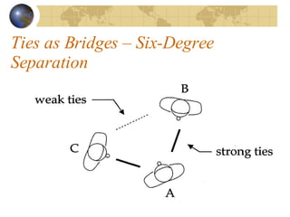 Ties as Bridges C Six-Degree Separation 