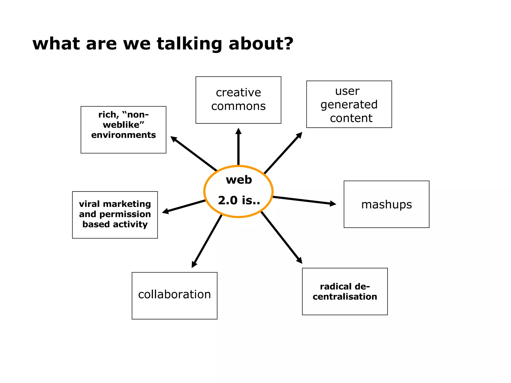 what are we talking about? web 2.0 is.. user  generated content rich, “non-weblike” environments mashups radical de-centralisation viral marketing and permission based activity collaboration creative commons 